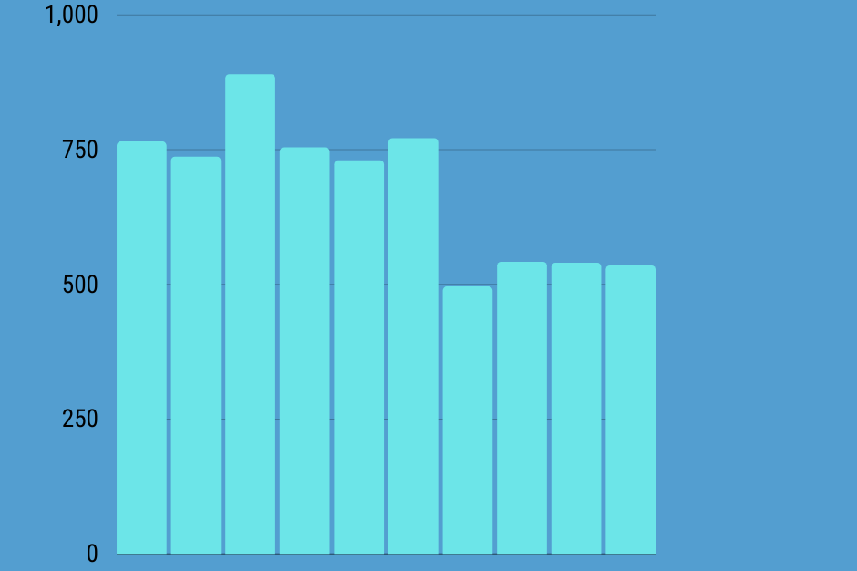 graph of housing referrals over several months