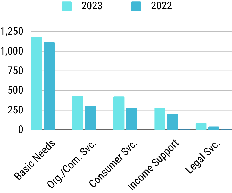 chart of referrals comparing January 2022 and 2023