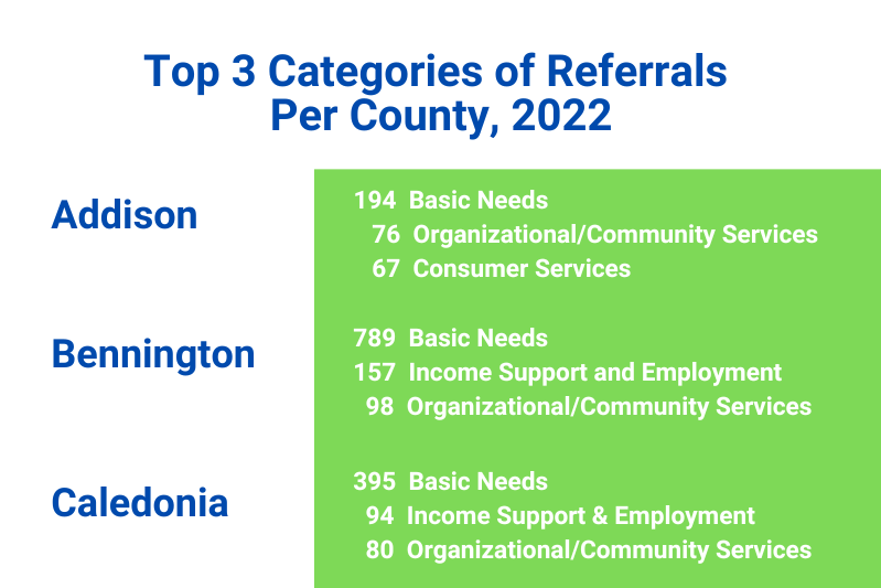 Partial chart of categories of referrals by county