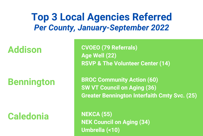 table of agencies referred by county